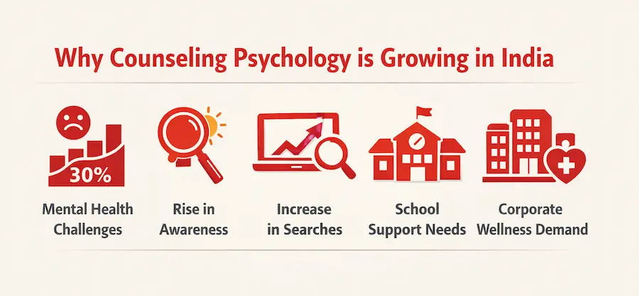 Why Counseling Psychology is Growing in India.webp
