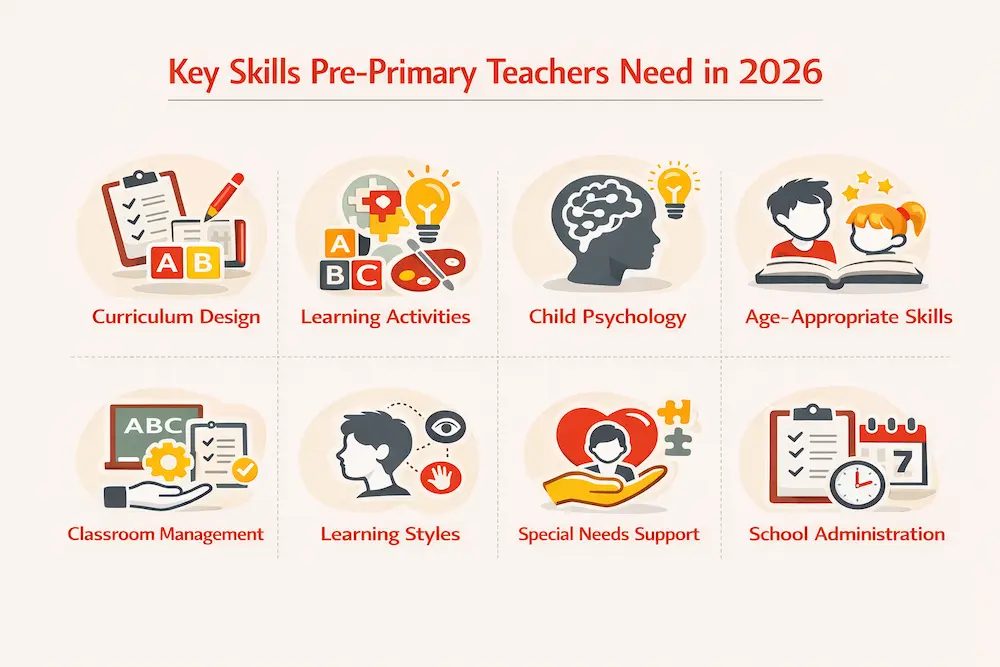 Skills needed for Pre Primary Teachers.webp